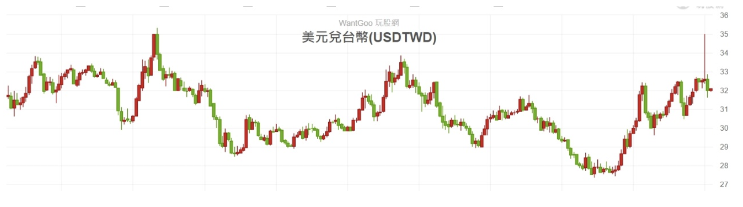 dingfang-FX rate on foreign investment-1